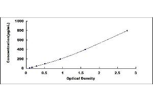 Typical standard curve (CD46 ELISA Kit)