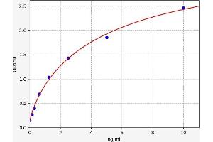 Typical standard curve (TLR8 ELISA Kit)