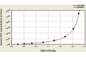 Typical Standard Curve (OTC ELISA Kit)