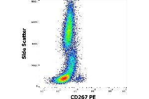 Flow Cytometry (FACS) image for anti-Tumor Necrosis Factor Receptor Superfamily, Member 13B (TNFRSF13B) antibody (PE) (ABIN5710223)