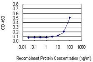 Detection limit for recombinant GST tagged NLRP2 is 3 ng/ml as a capture antibody. (NLRP2 Antikörper  (AA 1-846))