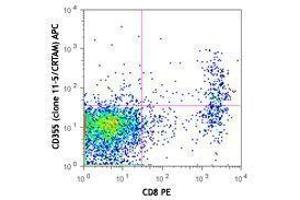 Flow Cytometry (FACS) image for anti-Cytotoxic and Regulatory T Cell Molecule (CRTAM) antibody (APC) (ABIN2658203) (CRTAM Antikörper  (APC))