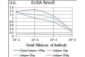 ELISA image for anti-Solute Carrier Family 2 (Facilitated Glucose Transporter), Member 4 (SLC2A4) (AA 224-353) antibody (ABIN1724743)