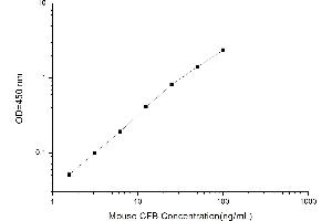 Typical standard curve (Complement Factor B ELISA Kit)