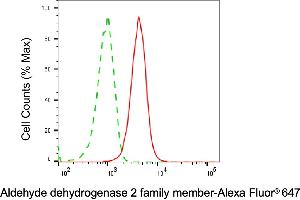 Flow cytometric analysis of Aldehyde dehydrogenase 2 family member expression in HepG2 cells using Aldehyde dehydrogenase 2 family member antibody (ABIN7797563), 1:2,000). (ALDH2 Antikörper)