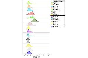 Expression profiling on peripheral blood subsets using Anti-human CD25 PE antibody (clone MEM-181). (CD25 Antikörper  (PE))