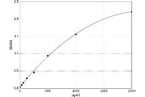 A typical standard curve