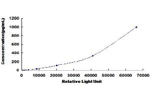 Typical standard curve (Ceruloplasmin CLIA Kit)