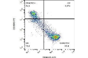 Flow cytometry analysis (surface staining) of CD45R0 in human peripheral blood with anti-CD45R0 (UCHL1) PE.