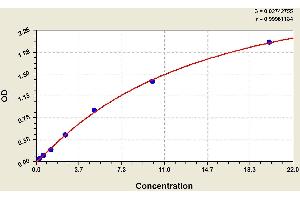 ELISA image for Heme Oxygenase (Decycling) 1 (HMOX1) ELISA Kit (ABIN1115379) (HMOX1 ELISA Kit)