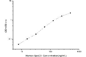 Apolipoprotein C-III (APOC3) ELISA Kit