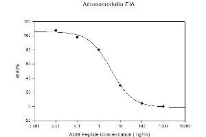 Standard Curve (Adrenomedullin ELISA Kit)