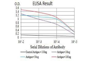 ELISA image for anti-APC Regulator of WNT Signaling Pathway 2 (APC2) (AA 2041-2181) antibody (ABIN5611232)