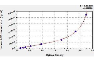 Typical Standard Curve (IL32 ELISA Kit)