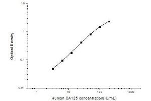Mucin 16, Cell Surface Associated (CA125) ELISA Kit