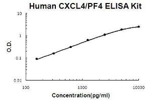 Human CXCL4/PF4 PicoKine ELISA Kit standard curve (PF4 ELISA Kit)