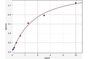 Typical standard curve (FAIM3 ELISA Kit)