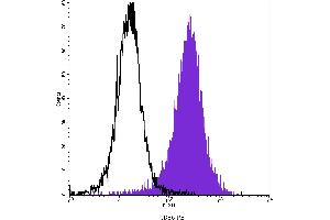 Flow Cytometry (FACS) image for anti-CD86 (CD86) antibody (PE) (ABIN2144981) (CD86 Antikörper  (PE))