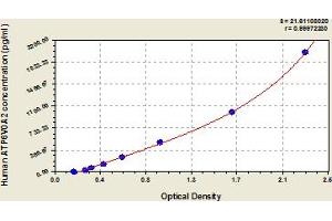 ATP6V0A2 ELISA Kit