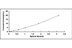 Typical standard curve (BMPR2 ELISA Kit)