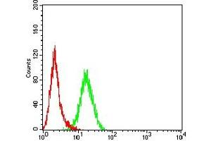 Flow Cytometry (FACS) image for anti-Mitogen-Activated Protein Kinase Kinase Kinase 14 (MAP3K14) (AA 769-947) antibody (ABIN7193410)