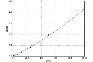 A typical standard curve (Inhibin alpha ELISA Kit)