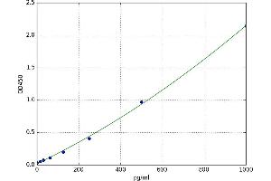 A typical standard curve