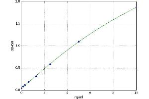 A typical standard curve