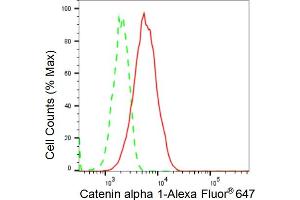 Flow cytometric analysis of Catenin alpha 1 expression in C2C12 cells using Catenin alpha 1 antibody (ABIN7797923), 1:2,000).