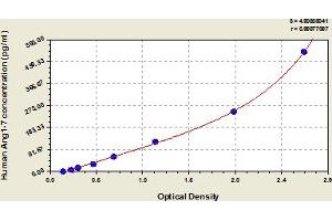 Typical Standard Curve (Angiotensin 1-7 ELISA Kit)