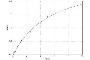 A typical standard curve (TRY4 ELISA Kit)