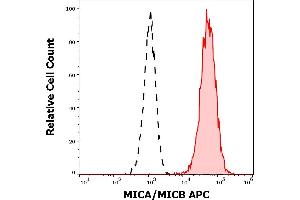 Separation of Jurkat cells stained using anti-human MICA/MICB (6D4) APC antibody (concentration in sample 5 μg/mL, red-filled) from unstained Jurkat cells (black-dashed) in flow cytometry analysis (surface staining). (MICA/B Antikörper  (APC))
