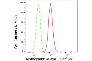 Flow cytometric analysis of Desmoplakin expression in HepG2 cells using Desmoplakin antibody (ABIN7798318), 1:2,000).