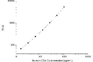 Typical standard curve (C5A CLIA Kit)
