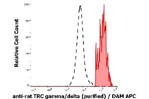 Separation of TCR gamma/delta positive cells (red-filled) from TCR gamma/delta negative cells (black-dashed) in flow cytometry analysis (surface staining) of rat splenocytes stained using anti-rat TCR gamma/delta (V65) purified antibody (concentration in sample 0,6 μg/mL, DAM APC). (TCR gamma/delta Antikörper)