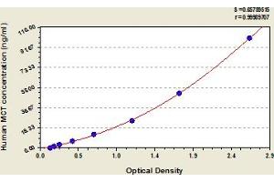 Typical Standard Curve (Mast Cell Tryptase ELISA Kit)