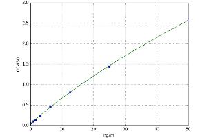 A typical standard curve