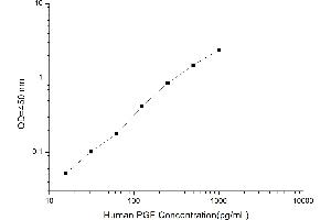 Typical standard curve (PLGF ELISA Kit)