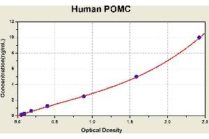 Diagramm of the ELISA kit to detect Human POMCwith the optical density on the x-axis and the concentration on the y-axis.