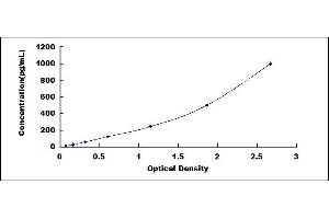 Typical standard curve (Interleukin 35 ELISA Kit)