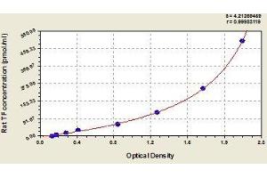 Typical standard curve (Transferrin ELISA Kit)