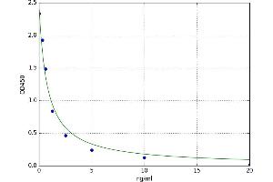 A typical standard curve