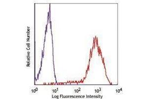 Flow Cytometry (FACS) image for anti-CD81 (CD81) antibody (PE) (ABIN2662684) (CD81 Antikörper  (PE))