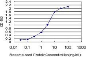 Detection limit for recombinant GST tagged pp9099 is approximately 0.
