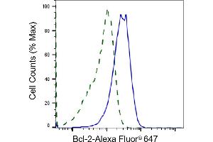 Validation of Bcl-2 knockdown using flow cytometry. (Rekombinanter Bcl-2 Antikörper)