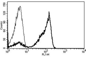 Flow Cytometry (FACS) image for anti-CD2 (CD2) antibody (ABIN1106012) (CD2 Antikörper)