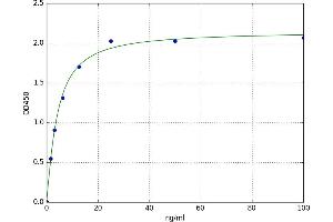 A typical standard curve