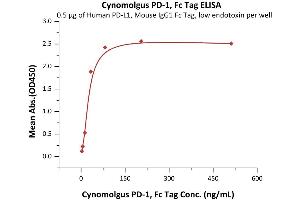 Immobilized Human PD-L1, Mouse IgG1 Fc Tag, low endotoxin (Hied) (ABIN2870682,ABIN2870683) at 5 μg/mL (100 μL/well) can bind Cynomolgus PD-1, Fc Tag (ABIN2181604,ABIN2181603) with a linear range of 3-33 ng/mL (QC tested). (PD-1 Protein (AA 25-167) (Fc Tag))