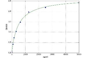 A typical standard curve (IER3 ELISA Kit)