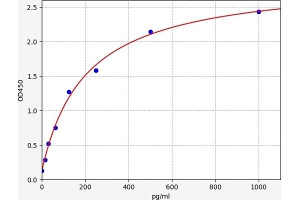 Presenilin 2 ELISA Kit